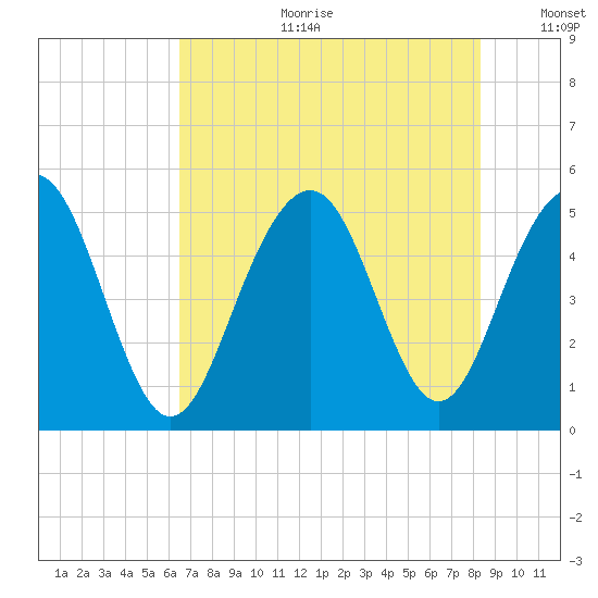 Kiawah Island tide chart for Tuesday, July 29, 2025