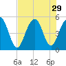 Kiawah Island tide chart for Tuesday, July 29, 2025