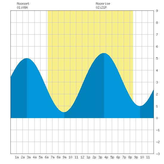 Kiawah Island tide chart for Thursday, July 3, 2025