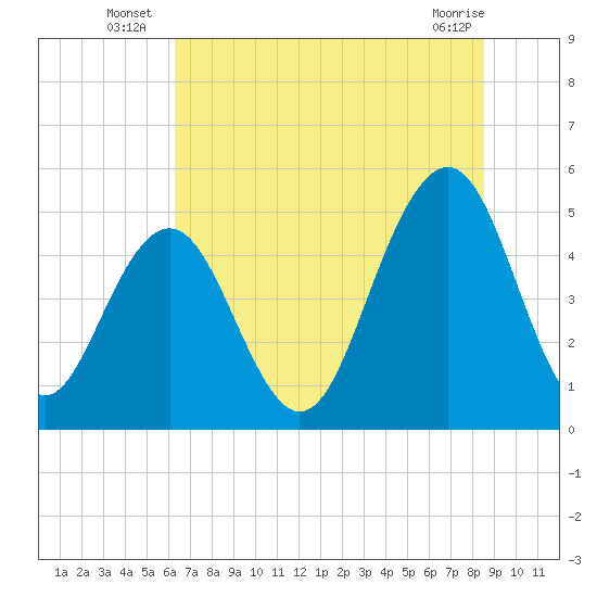 Kiawah Island tide chart for Monday, July 7, 2025
