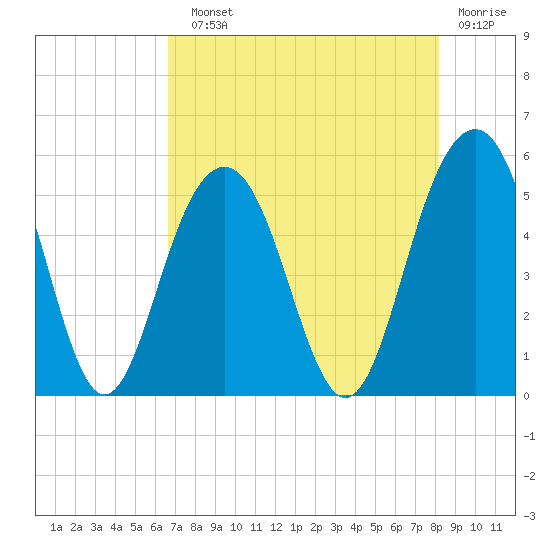 Kiawah Island tide chart for Sunday, August 10, 2025