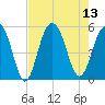 Kiawah Island tide chart for Wednesday, August 13, 2025