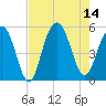 Kiawah Island tide chart for Thursday, August 14, 2025