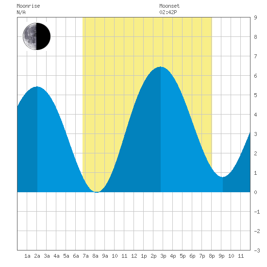 Kiawah Island tide chart for Saturday, August 16, 2025