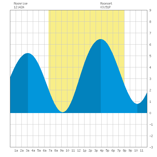 Kiawah Island tide chart for Sunday, August 17, 2025