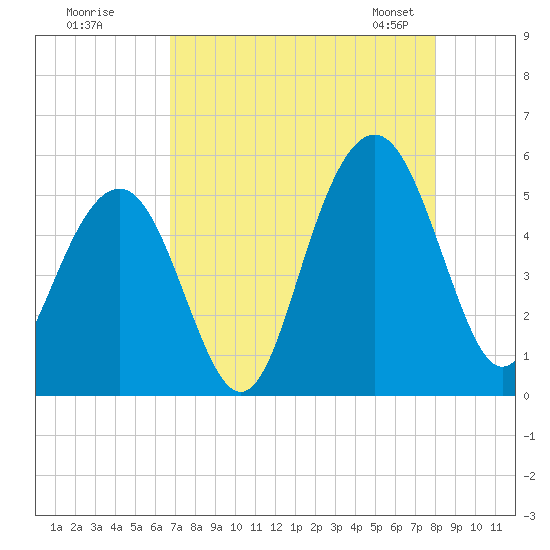 Kiawah Island tide chart for Monday, August 18, 2025