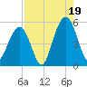 Kiawah Island tide chart for Tuesday, August 19, 2025