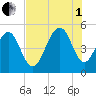 Kiawah Island tide chart for Friday, August 1, 2025