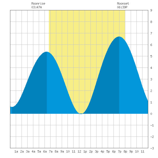Kiawah Island tide chart for Wednesday, August 20, 2025