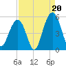 Kiawah Island tide chart for Wednesday, August 20, 2025