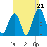 Kiawah Island tide chart for Thursday, August 21, 2025