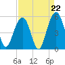 Kiawah Island tide chart for Friday, August 22, 2025