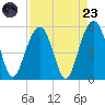 Kiawah Island tide chart for Saturday, August 23, 2025