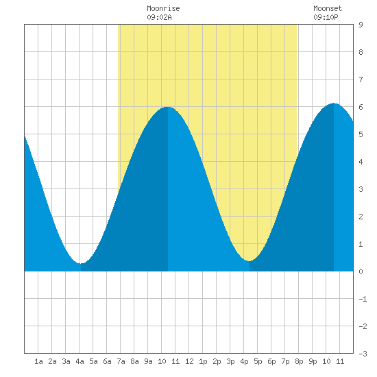Kiawah Island tide chart for Monday, August 25, 2025