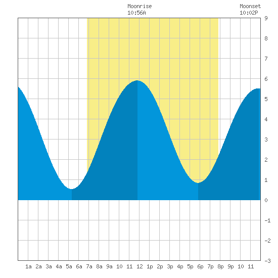 Kiawah Island tide chart for Wednesday, August 27, 2025