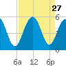 Kiawah Island tide chart for Wednesday, August 27, 2025