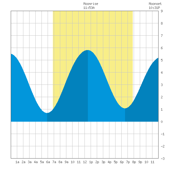 Kiawah Island tide chart for Thursday, August 28, 2025