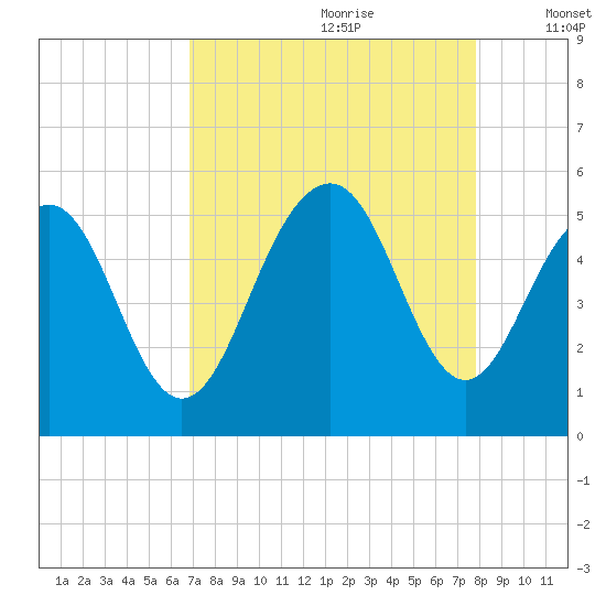 Kiawah Island tide chart for Friday, August 29, 2025