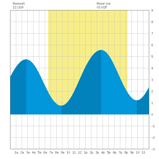 Kiawah Island tide chart for Saturday, August 2, 2025