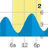 Kiawah Island tide chart for Saturday, August 2, 2025