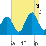 Kiawah Island tide chart for Sunday, August 3, 2025