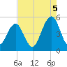 Kiawah Island tide chart for Tuesday, August 5, 2025