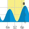 Kiawah Island tide chart for Friday, August 8, 2025