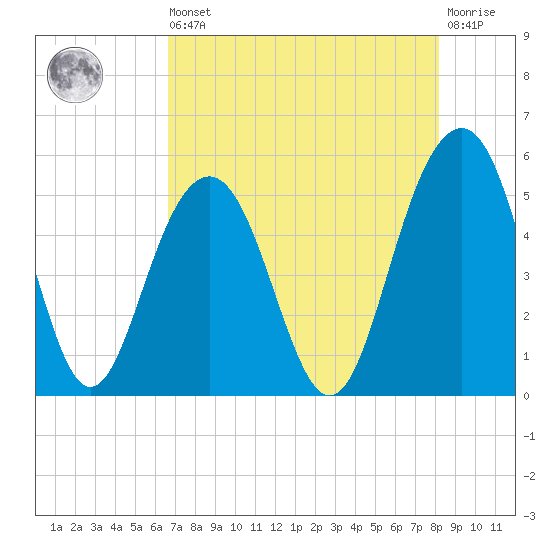 Kiawah Island tide chart for Saturday, August 9, 2025