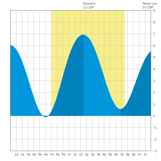 Kiawah Island tide chart for Friday, September 12, 2025