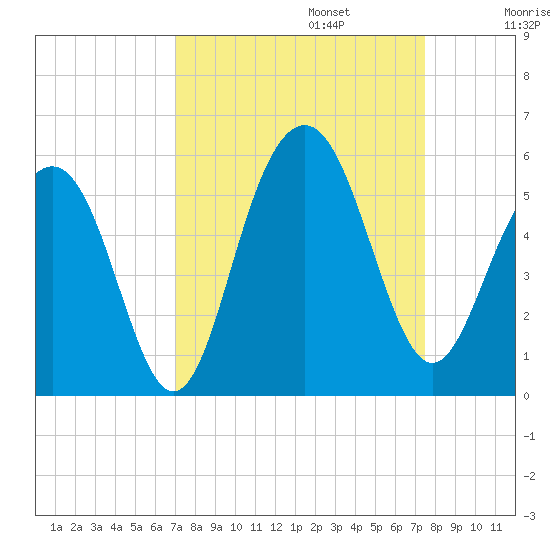 Kiawah Island tide chart for Saturday, September 13, 2025