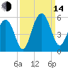 Kiawah Island tide chart for Sunday, September 14, 2025