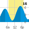 Kiawah Island tide chart for Tuesday, September 16, 2025