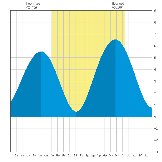 Kiawah Island tide chart for Wednesday, September 17, 2025