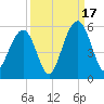 Kiawah Island tide chart for Wednesday, September 17, 2025