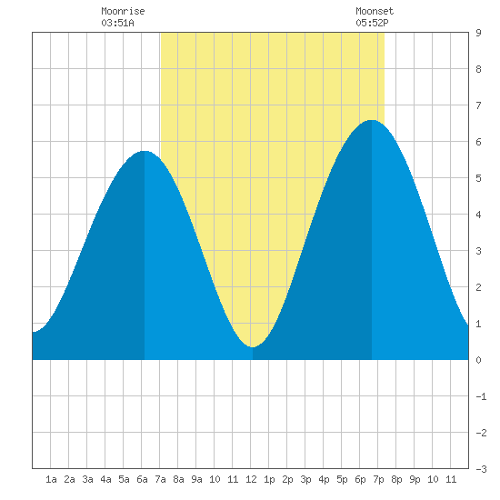 Kiawah Island tide chart for Thursday, September 18, 2025
