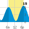 Kiawah Island tide chart for Friday, September 19, 2025