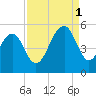 Kiawah Island tide chart for Monday, September 1, 2025
