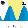 Kiawah Island tide chart for Sunday, September 21, 2025