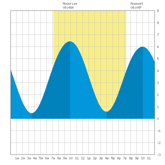 Kiawah Island tide chart for Tuesday, September 23, 2025