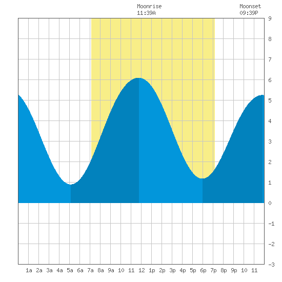 Kiawah Island tide chart for Friday, September 26, 2025