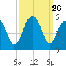 Kiawah Island tide chart for Friday, September 26, 2025