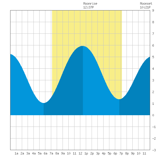 Kiawah Island tide chart for Saturday, September 27, 2025