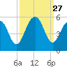 Kiawah Island tide chart for Saturday, September 27, 2025