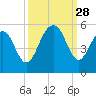 Kiawah Island tide chart for Sunday, September 28, 2025