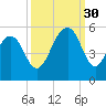 Kiawah Island tide chart for Tuesday, September 30, 2025