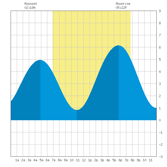Kiawah Island tide chart for Wednesday, September 3, 2025