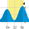 Kiawah Island tide chart for Thursday, September 4, 2025