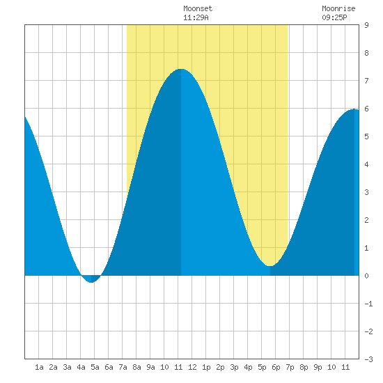 Kiawah Island tide chart for Friday, October 10, 2025