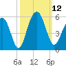Kiawah Island tide chart for Sunday, October 12, 2025