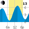 Kiawah Island tide chart for Monday, October 13, 2025